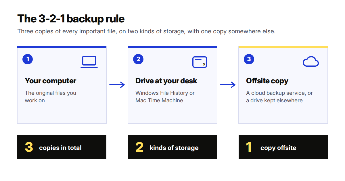 Diagram of the 3-2-1 backup rule: your computer, a drive at your desk and an offsite copy, giving 3 copies on 2 kinds of storage with 1 offsite