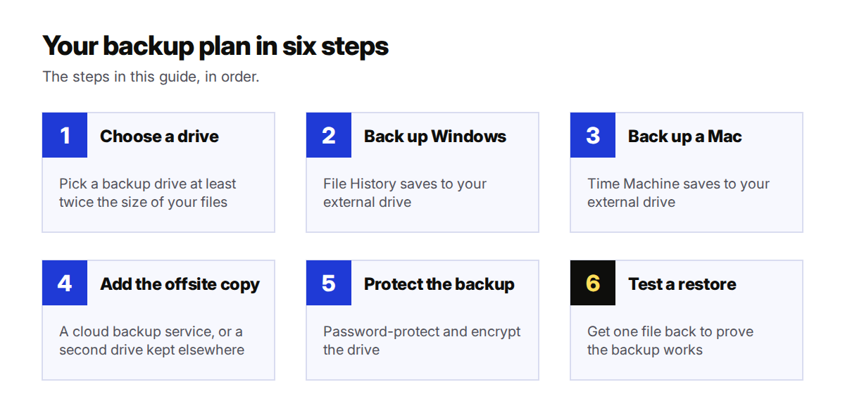 The six steps of the backup plan: choose a drive, back up Windows, back up a Mac, add the offsite copy, protect the backup and test a restore